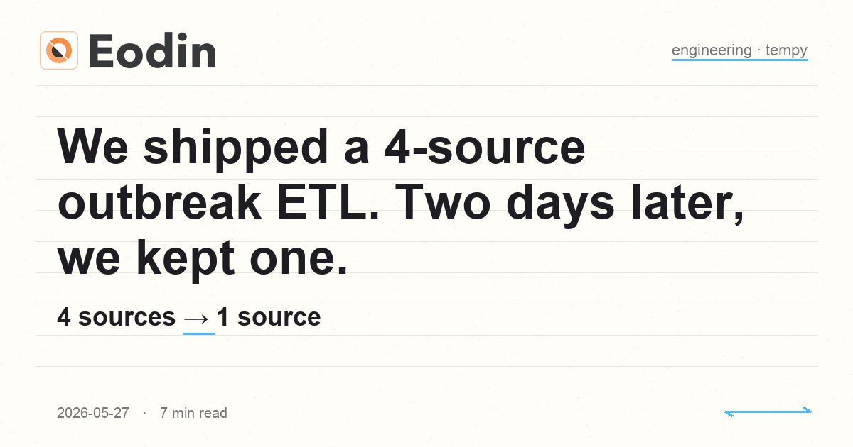We shipped a 4-source outbreak ETL. Two days later, we kept one.